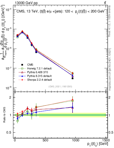 Plot of top.pt in 13000 GeV pp collisions