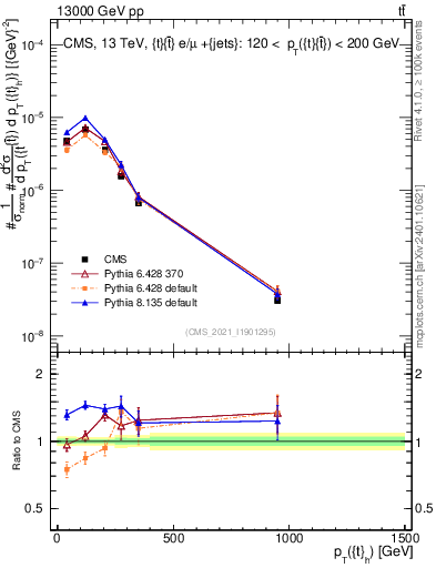 Plot of top.pt in 13000 GeV pp collisions