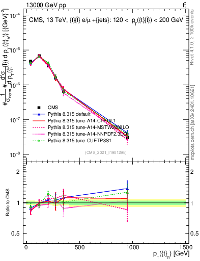 Plot of top.pt in 13000 GeV pp collisions