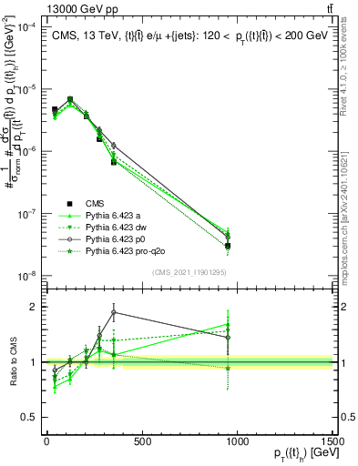Plot of top.pt in 13000 GeV pp collisions