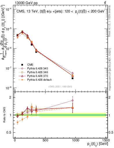 Plot of top.pt in 13000 GeV pp collisions