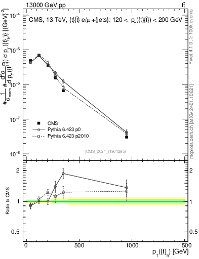 Plot of top.pt in 13000 GeV pp collisions
