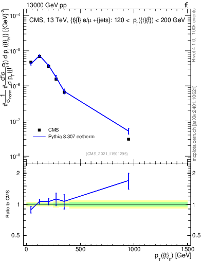 Plot of top.pt in 13000 GeV pp collisions