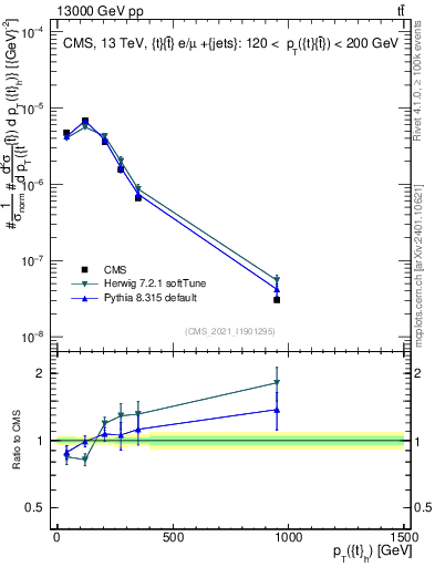 Plot of top.pt in 13000 GeV pp collisions