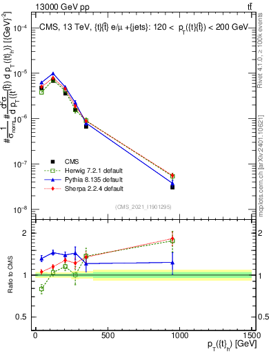 Plot of top.pt in 13000 GeV pp collisions