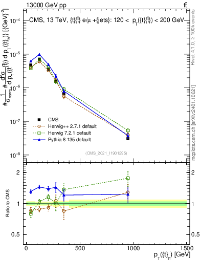 Plot of top.pt in 13000 GeV pp collisions