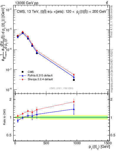 Plot of top.pt in 13000 GeV pp collisions