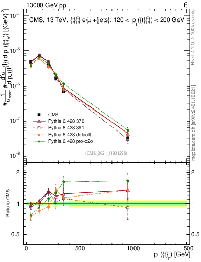 Plot of top.pt in 13000 GeV pp collisions