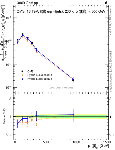 Plot of top.pt in 13000 GeV pp collisions