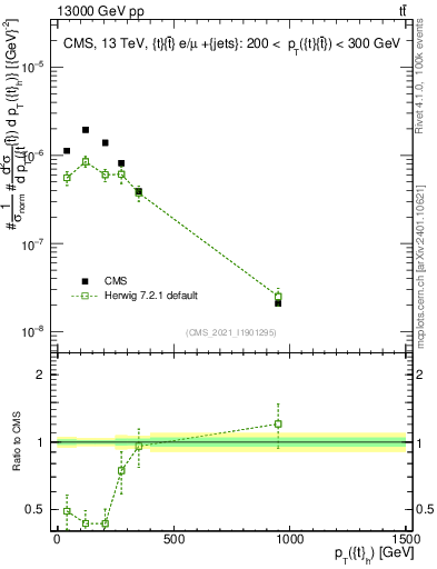 Plot of top.pt in 13000 GeV pp collisions