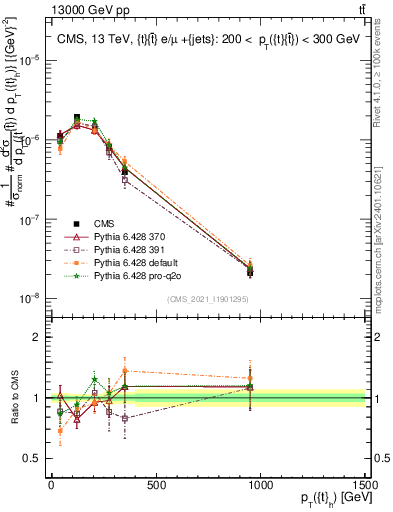 Plot of top.pt in 13000 GeV pp collisions