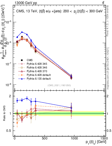 Plot of top.pt in 13000 GeV pp collisions