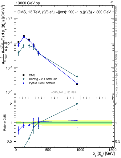 Plot of top.pt in 13000 GeV pp collisions
