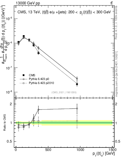 Plot of top.pt in 13000 GeV pp collisions