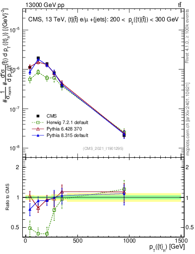 Plot of top.pt in 13000 GeV pp collisions