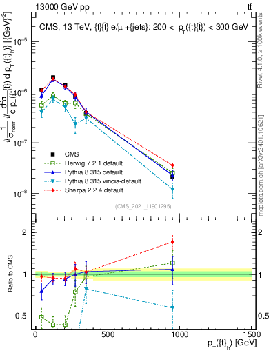 Plot of top.pt in 13000 GeV pp collisions