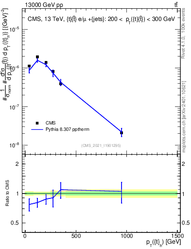 Plot of top.pt in 13000 GeV pp collisions
