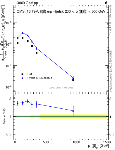 Plot of top.pt in 13000 GeV pp collisions