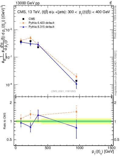 Plot of top.pt in 13000 GeV pp collisions