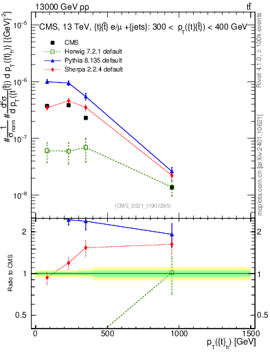 Plot of top.pt in 13000 GeV pp collisions