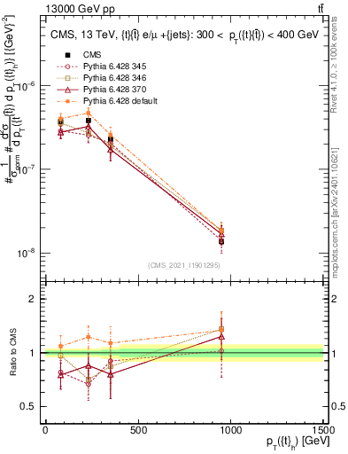 Plot of top.pt in 13000 GeV pp collisions