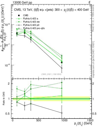 Plot of top.pt in 13000 GeV pp collisions