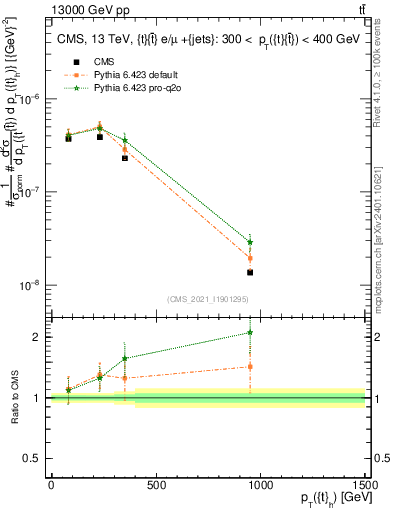 Plot of top.pt in 13000 GeV pp collisions