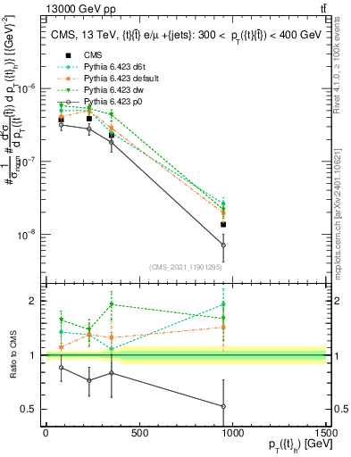Plot of top.pt in 13000 GeV pp collisions