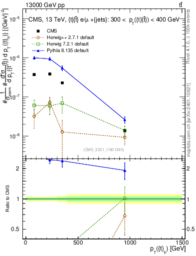 Plot of top.pt in 13000 GeV pp collisions