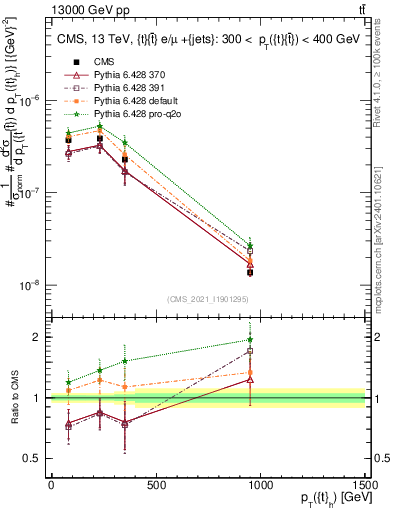 Plot of top.pt in 13000 GeV pp collisions