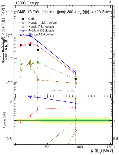 Plot of top.pt in 13000 GeV pp collisions
