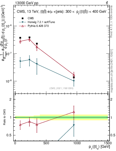 Plot of top.pt in 13000 GeV pp collisions