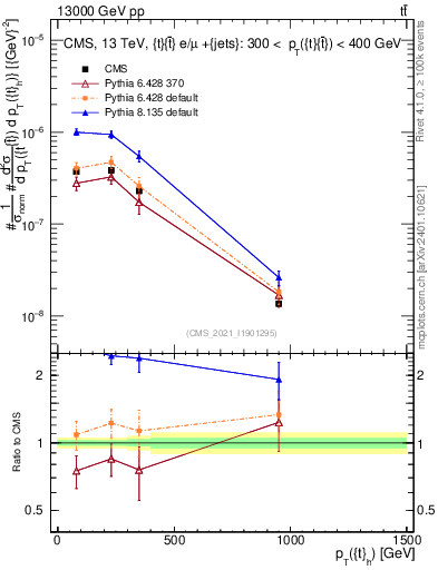 Plot of top.pt in 13000 GeV pp collisions
