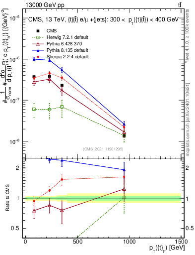 Plot of top.pt in 13000 GeV pp collisions