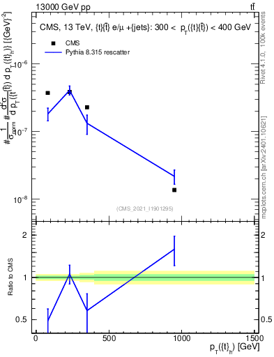 Plot of top.pt in 13000 GeV pp collisions