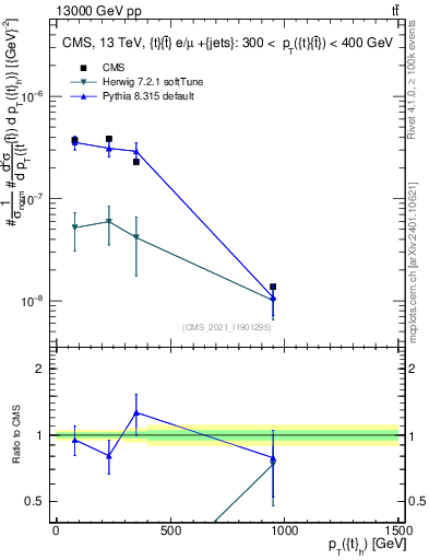 Plot of top.pt in 13000 GeV pp collisions