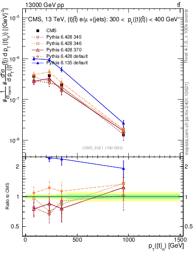 Plot of top.pt in 13000 GeV pp collisions