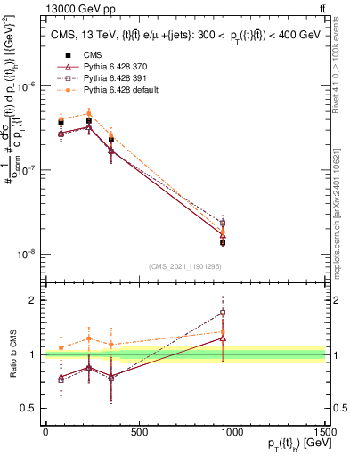 Plot of top.pt in 13000 GeV pp collisions