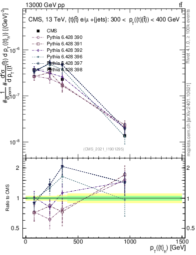 Plot of top.pt in 13000 GeV pp collisions