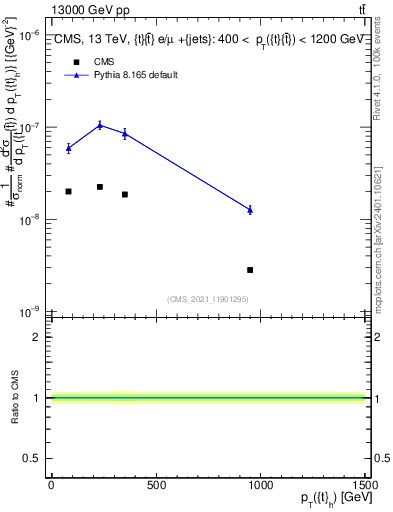 Plot of top.pt in 13000 GeV pp collisions