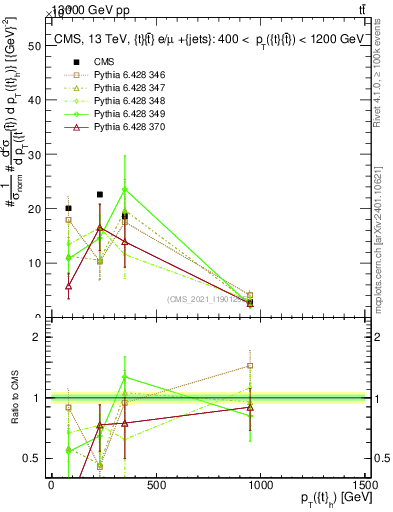Plot of top.pt in 13000 GeV pp collisions