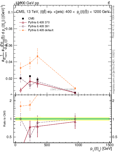 Plot of top.pt in 13000 GeV pp collisions