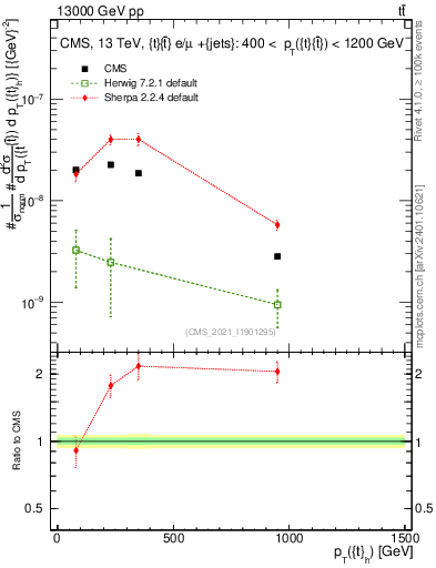 Plot of top.pt in 13000 GeV pp collisions