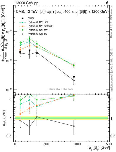 Plot of top.pt in 13000 GeV pp collisions