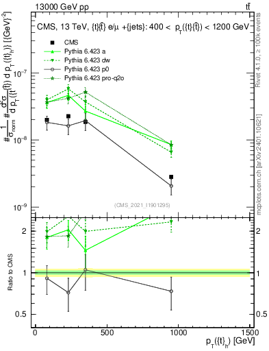 Plot of top.pt in 13000 GeV pp collisions