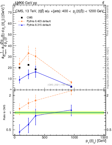 Plot of top.pt in 13000 GeV pp collisions