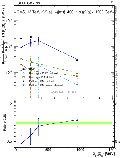 Plot of top.pt in 13000 GeV pp collisions