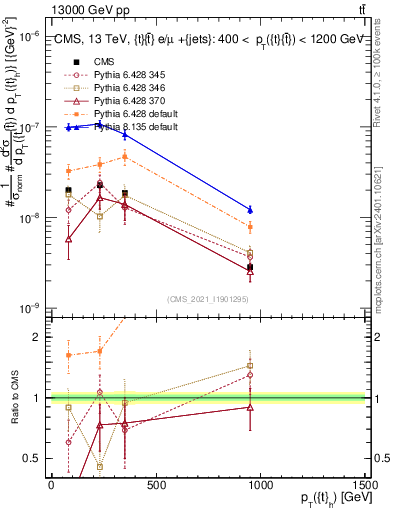 Plot of top.pt in 13000 GeV pp collisions