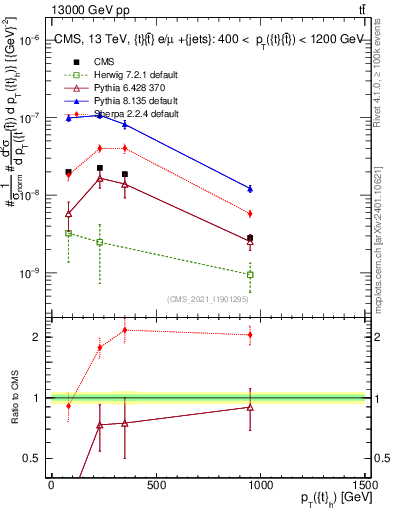 Plot of top.pt in 13000 GeV pp collisions