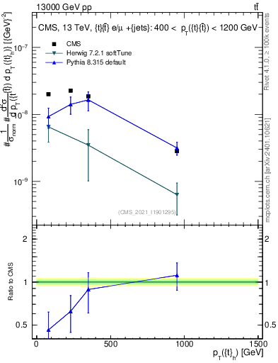 Plot of top.pt in 13000 GeV pp collisions